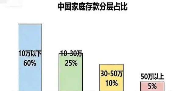 8868体育官方网站-存款达到这个数，你已经领先全国90%的家庭，别再焦虑了